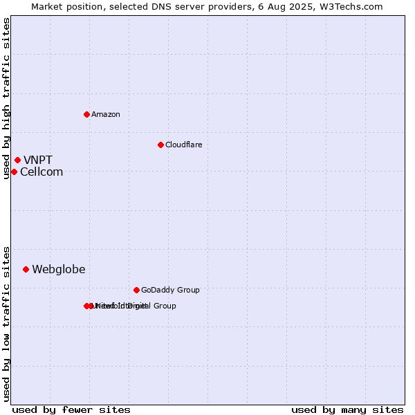 Market position of Webglobe vs. VNPT vs. Cellcom