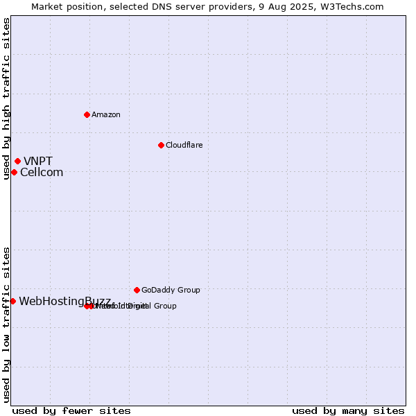Market position of VNPT vs. Cellcom vs. WebHostingBuzz