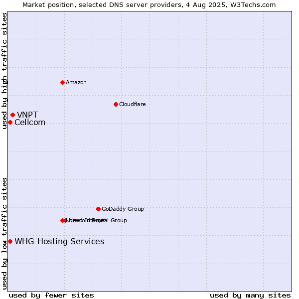 Market position of VNPT vs. Cellcom vs. WHG Hosting Services