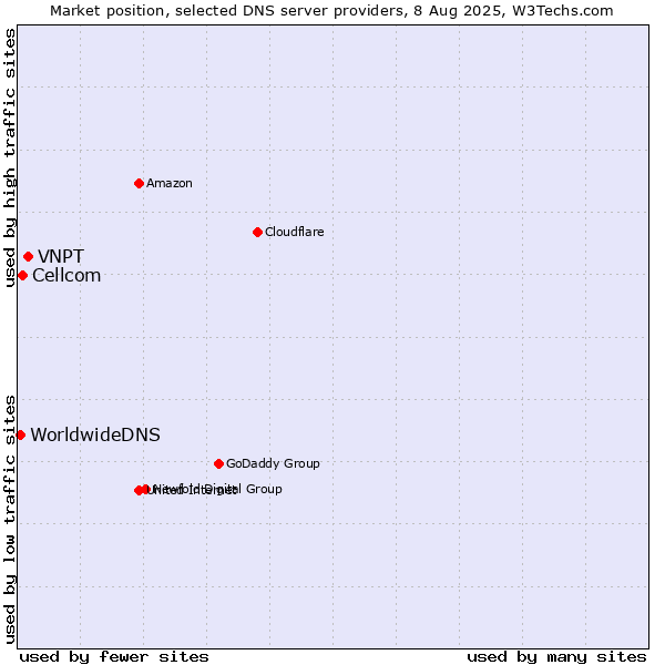 Market position of VNPT vs. Cellcom vs. WorldwideDNS
