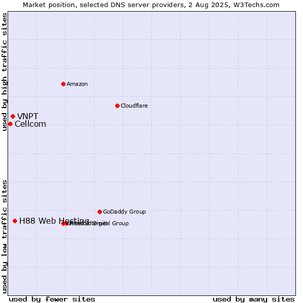 Market position of H88 Web Hosting vs. VNPT vs. Cellcom