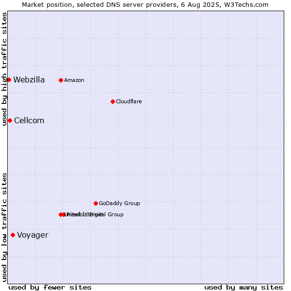Market position of Voyager vs. Cellcom vs. Webzilla