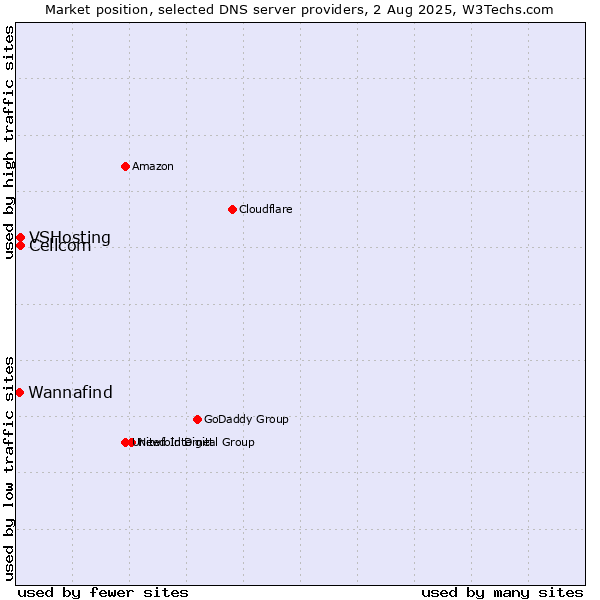 Market position of Cellcom vs. VSHosting vs. Wannafind
