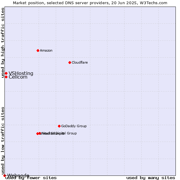 Market position of Cellcom vs. VSHosting vs. Webnode