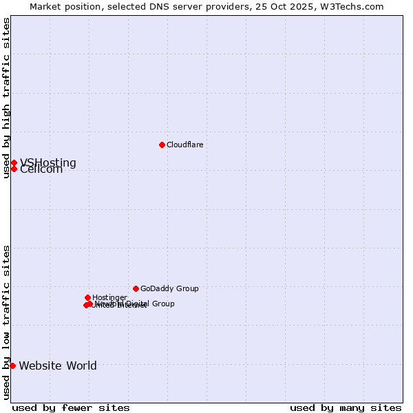 Market position of Cellcom vs. VSHosting vs. Website World