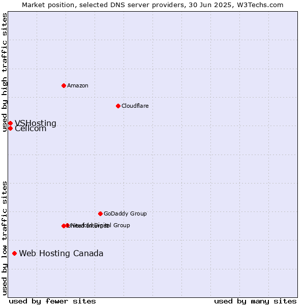 Market position of Web Hosting Canada vs. Cellcom vs. VSHosting