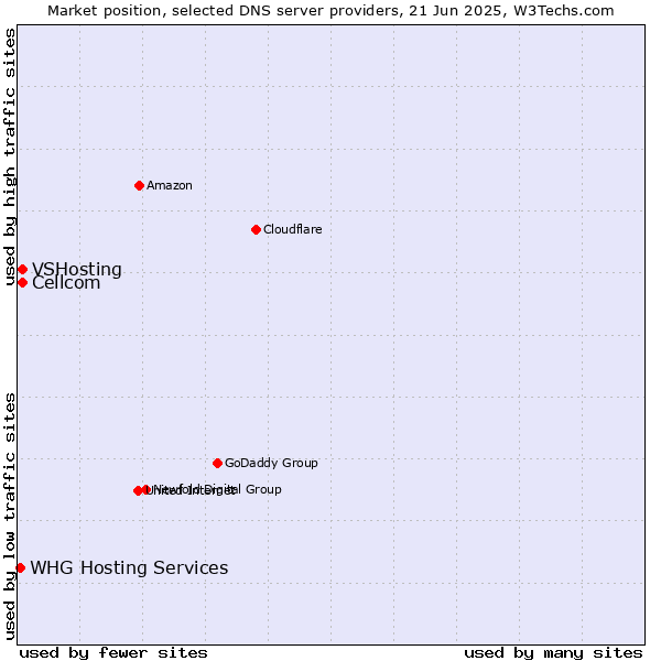 Market position of Cellcom vs. VSHosting vs. WHG Hosting Services