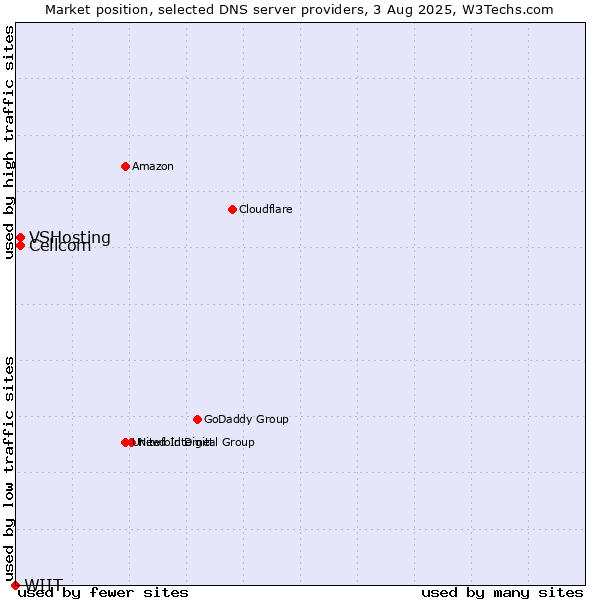 Market position of Cellcom vs. VSHosting vs. WIIT