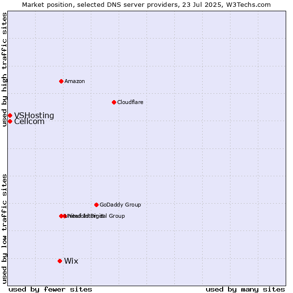 Market position of Wix vs. Cellcom vs. VSHosting