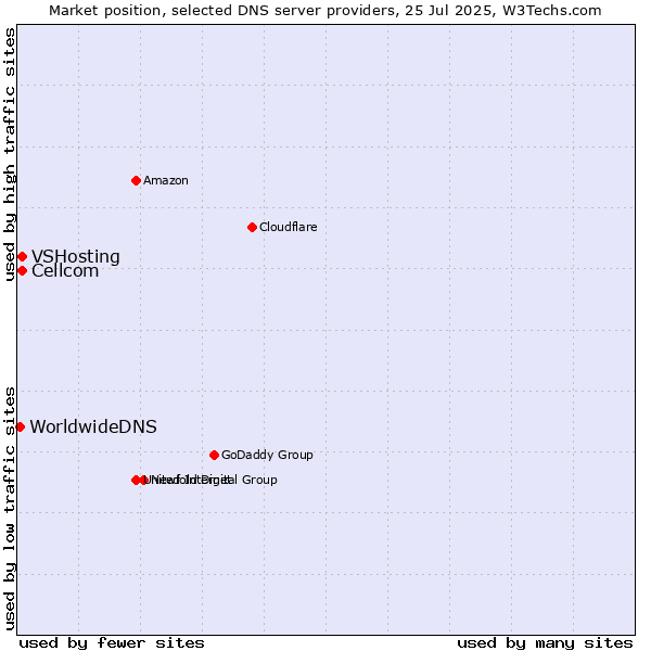 Market position of Cellcom vs. VSHosting vs. WorldwideDNS