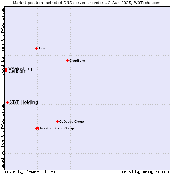 Market position of XBT Holding vs. Cellcom vs. VSHosting