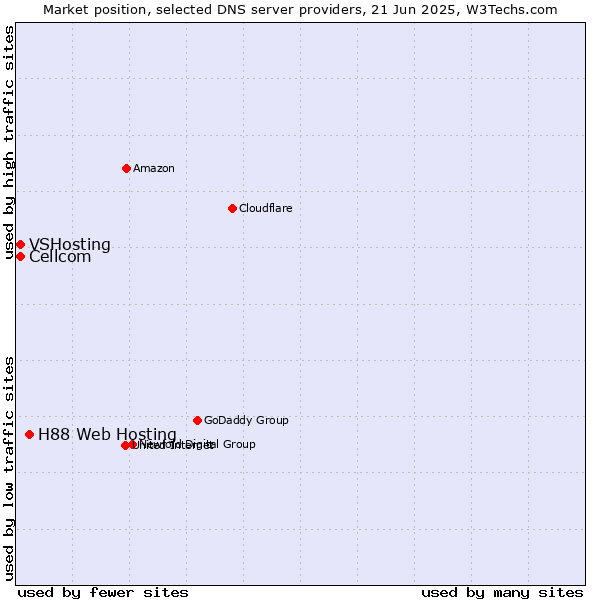 Market position of H88 Web Hosting vs. Cellcom vs. VSHosting