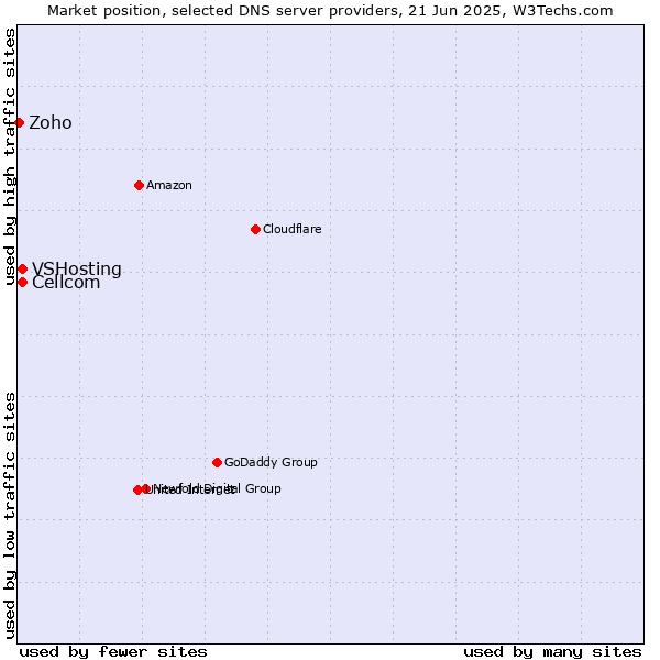 Market position of Cellcom vs. VSHosting vs. Zoho