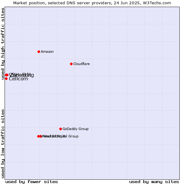 Market position of ZoneEdit vs. Cellcom vs. VSHosting