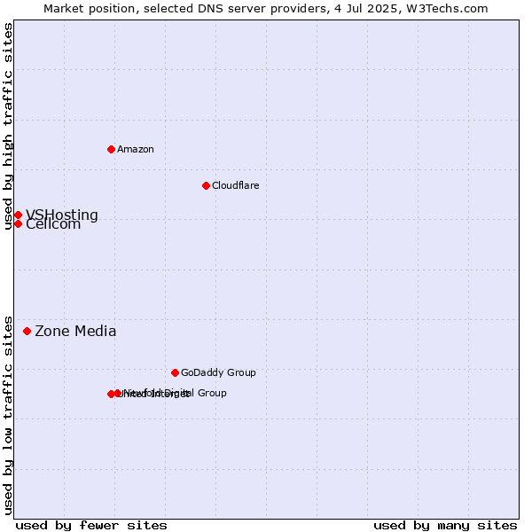 Market position of Zone Media vs. Cellcom vs. VSHosting