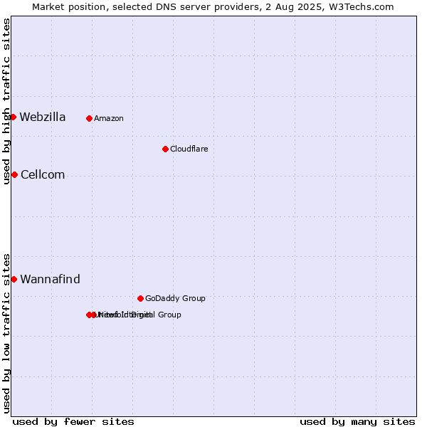 Market position of Cellcom vs. Wannafind vs. Webzilla