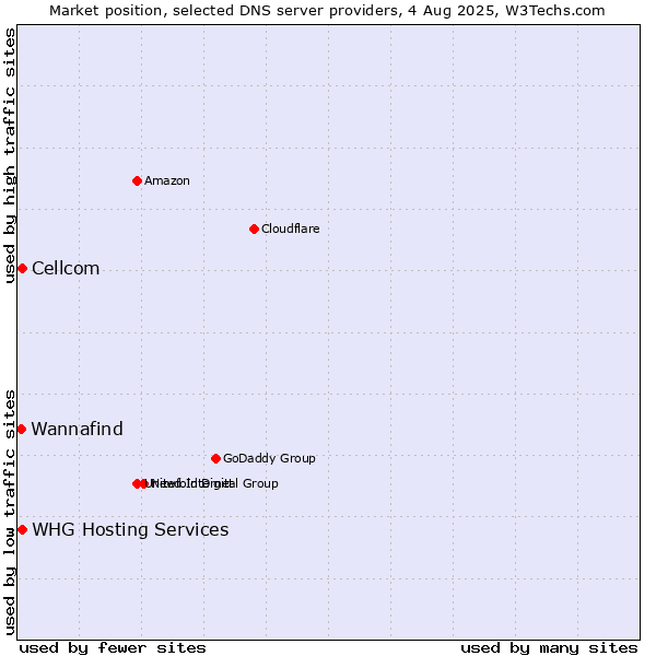 Market position of Cellcom vs. Wannafind vs. WHG Hosting Services