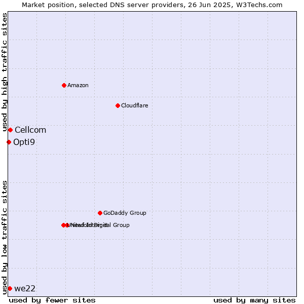 Market position of Cellcom vs. we22 vs. Opti9