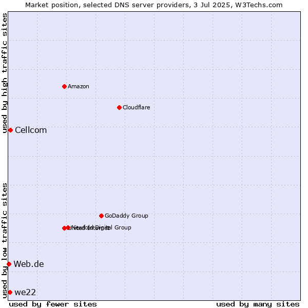 Market position of Cellcom vs. we22 vs. Web.de