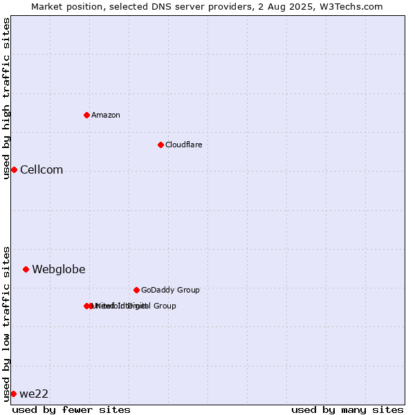 Market position of Webglobe vs. Cellcom vs. we22