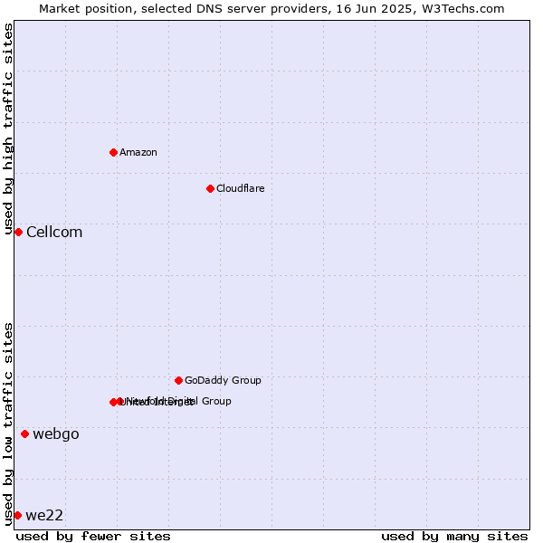 Market position of webgo vs. Cellcom vs. we22
