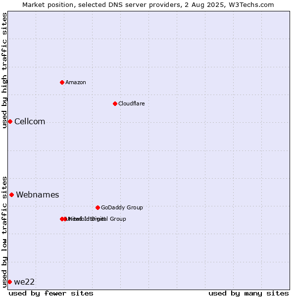 Market position of Webnames vs. Cellcom vs. we22