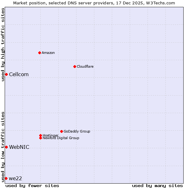 Market position of WebNIC vs. Cellcom vs. we22