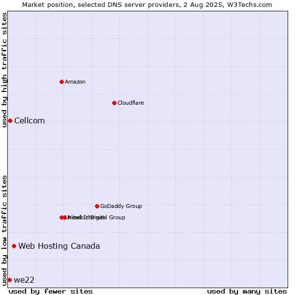 Market position of Web Hosting Canada vs. Cellcom vs. we22