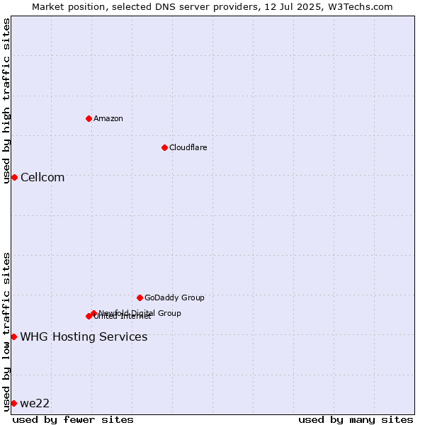 Market position of Cellcom vs. WHG Hosting Services vs. we22