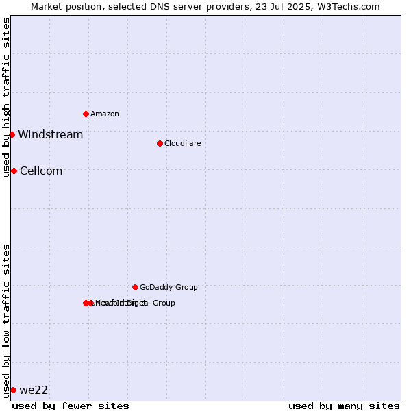 Market position of Cellcom vs. we22 vs. Windstream