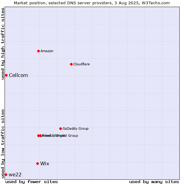 Market position of Wix vs. Cellcom vs. we22