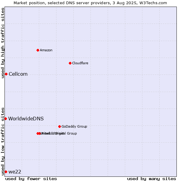 Market position of Cellcom vs. we22 vs. WorldwideDNS
