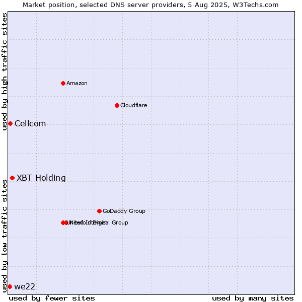 Market position of XBT Holding vs. Cellcom vs. we22