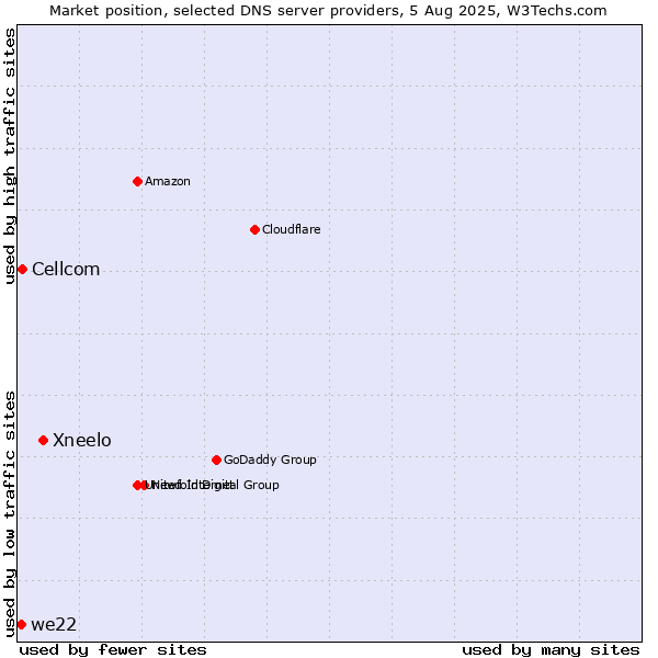 Market position of Xneelo vs. Cellcom vs. we22