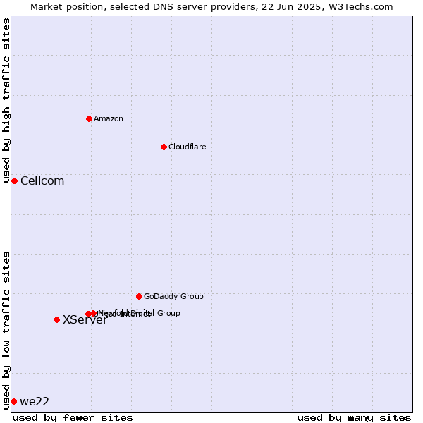 Market position of XServer vs. Cellcom vs. we22
