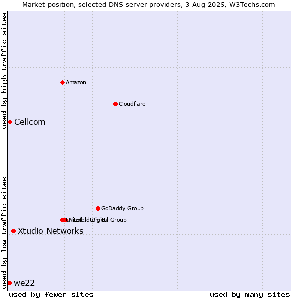 Market position of Xtudio Networks vs. Cellcom vs. we22
