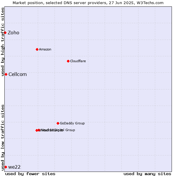 Market position of Cellcom vs. we22 vs. Zoho