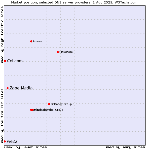 Market position of Zone Media vs. Cellcom vs. we22
