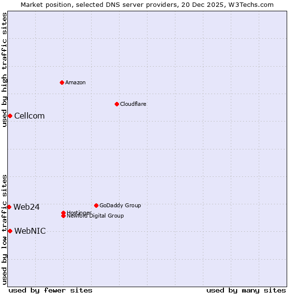 Market position of WebNIC vs. Cellcom vs. Web24