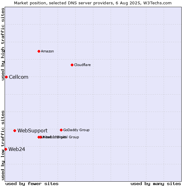 Market position of WebSupport vs. Cellcom vs. Web24