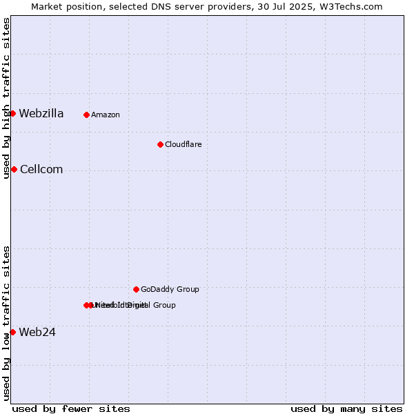 Market position of Cellcom vs. Web24 vs. Webzilla