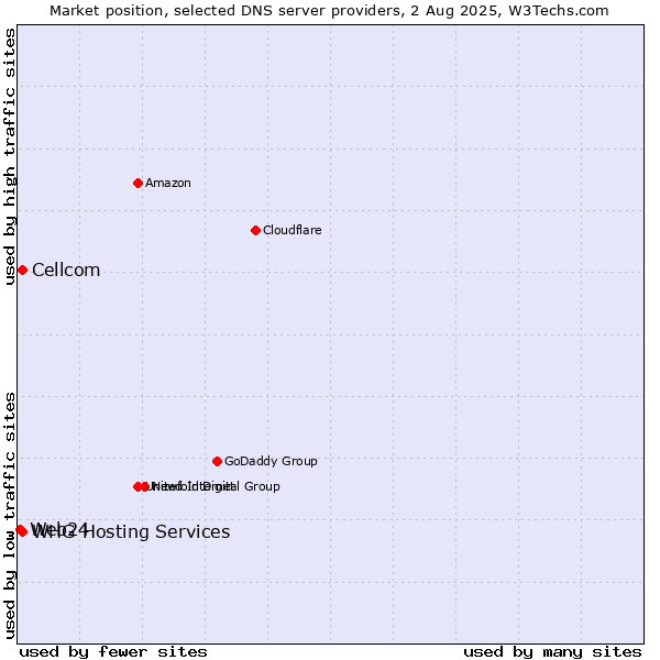 Market position of Cellcom vs. WHG Hosting Services vs. Web24