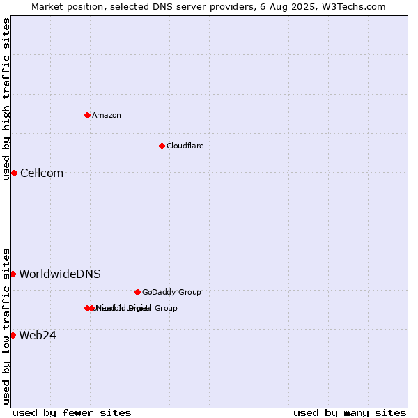 Market position of Cellcom vs. Web24 vs. WorldwideDNS