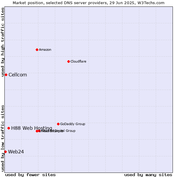 Market position of H88 Web Hosting vs. Cellcom vs. Web24