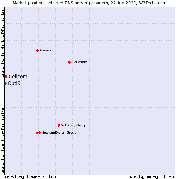 Market position of Cellcom vs. Opti9