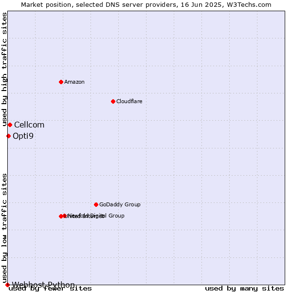 Market position of Cellcom vs. Opti9 vs. Webhost Python