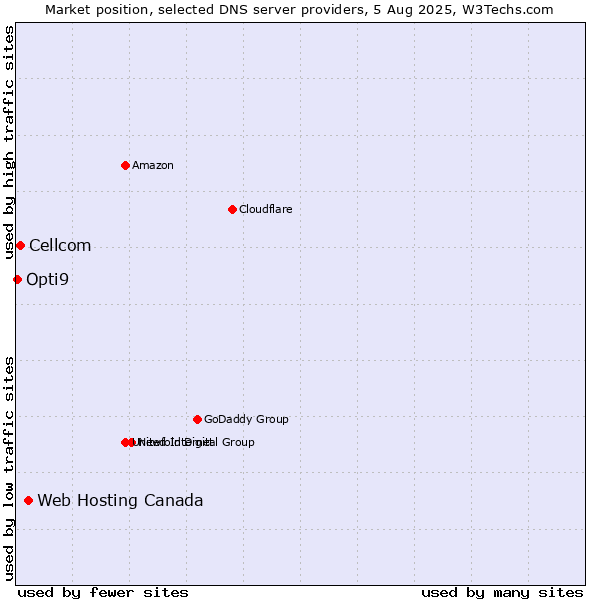 Market position of Web Hosting Canada vs. Cellcom vs. Opti9