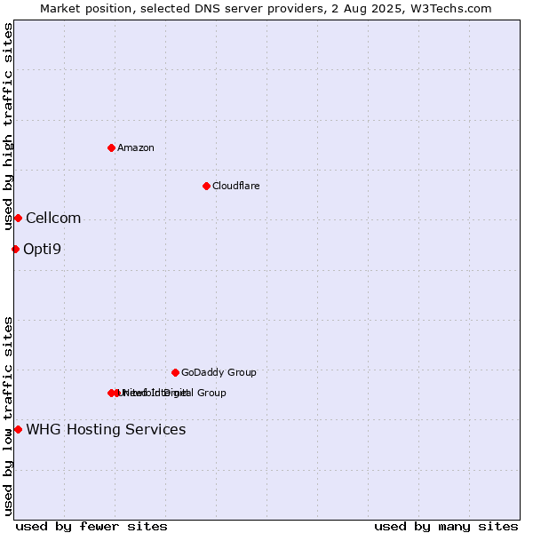 Market position of Cellcom vs. WHG Hosting Services vs. Opti9