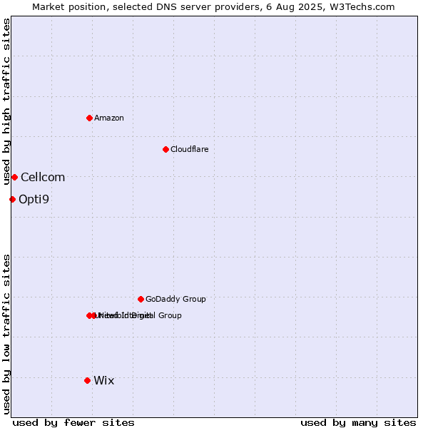 Market position of Wix vs. Cellcom vs. Opti9