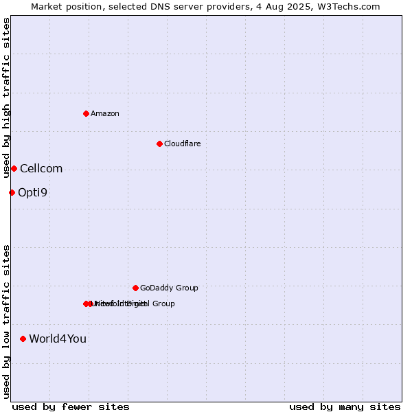 Market position of World4You vs. Cellcom vs. Opti9